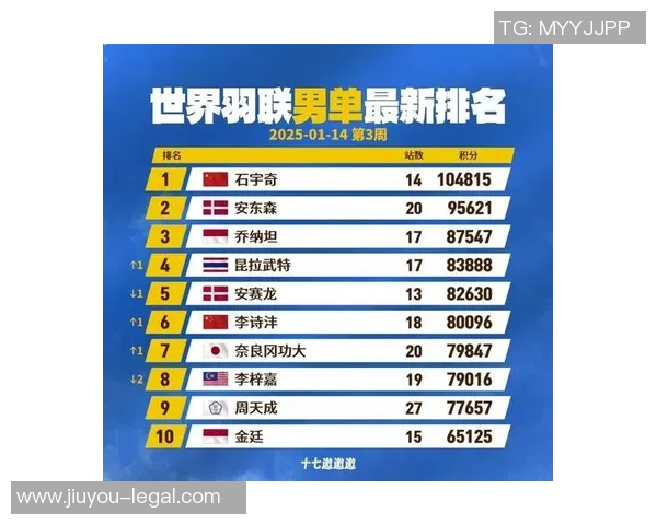 羽毛球个人能力排行榜揭晓北京羽毛球队荣获第六名佳绩